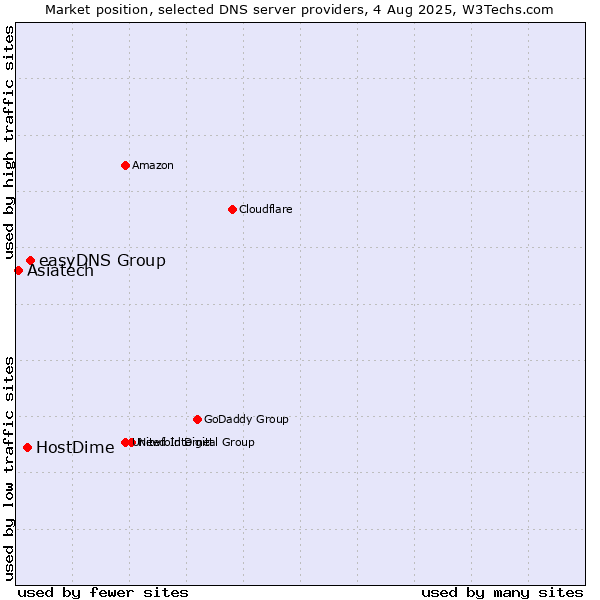 Market position of easyDNS Group vs. HostDime vs. Asiatech