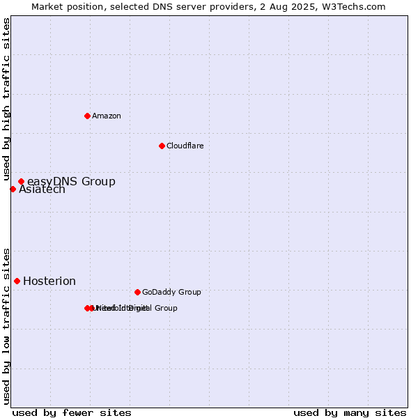 Market position of easyDNS Group vs. Hosterion vs. Asiatech