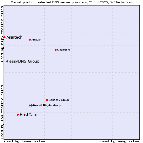Market position of HostGator vs. easyDNS Group vs. Asiatech