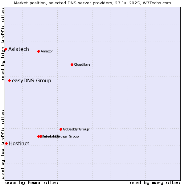 Market position of easyDNS Group vs. Hostinet vs. Asiatech