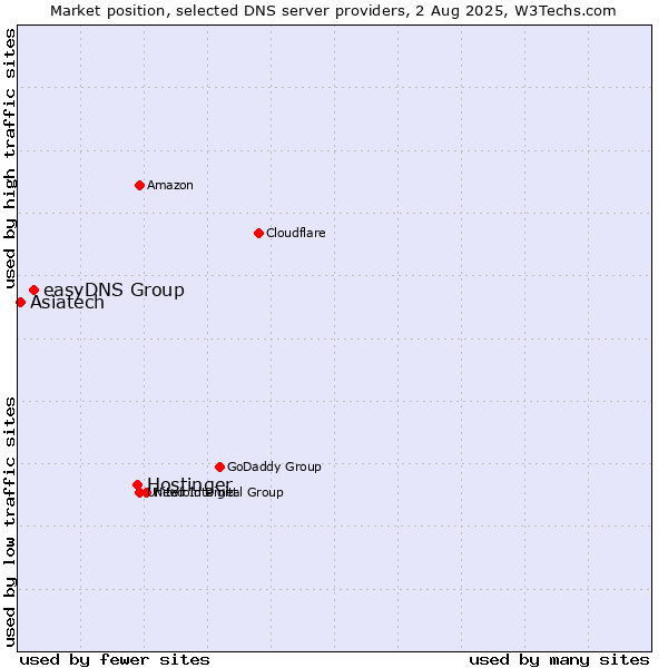Market position of Hostinger vs. easyDNS Group vs. Asiatech