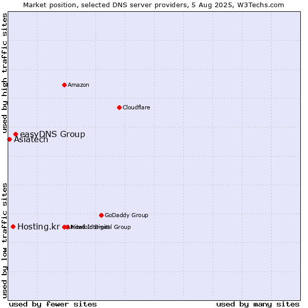 Market position of easyDNS Group vs. Hosting.kr vs. Asiatech