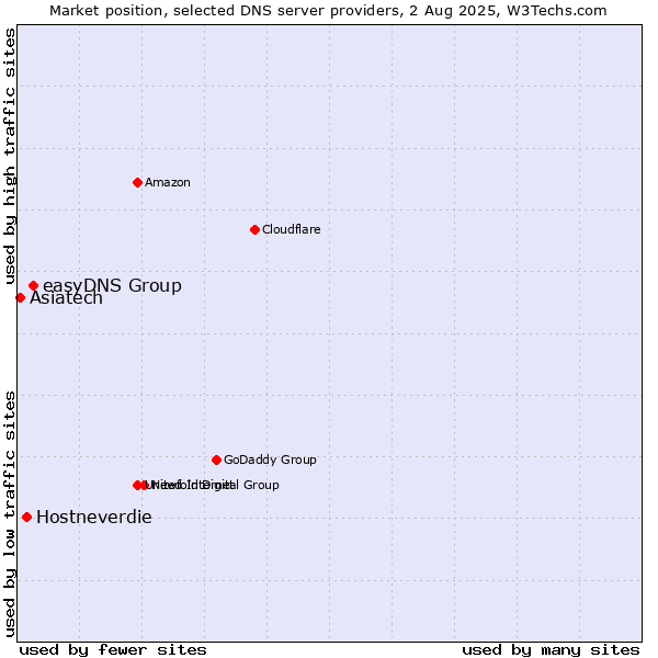 Market position of easyDNS Group vs. Hostneverdie vs. Asiatech