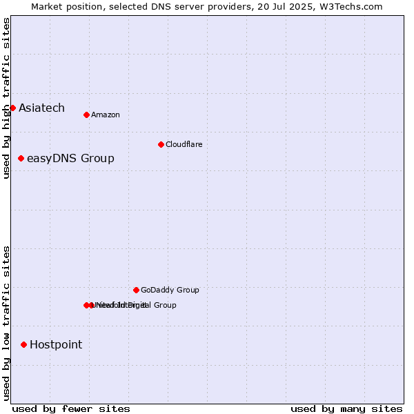 Market position of Hostpoint vs. easyDNS Group vs. Asiatech