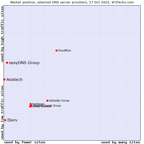 Market position of easyDNS Group vs. IServ vs. Asiatech