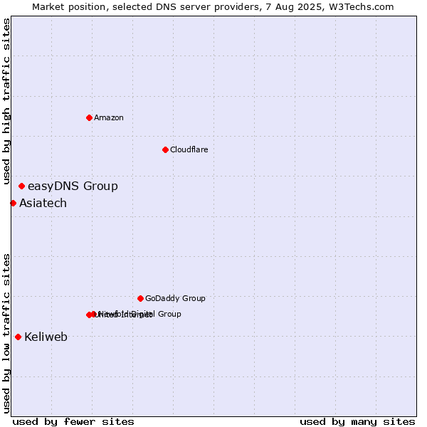 Market position of easyDNS Group vs. Keliweb vs. Asiatech
