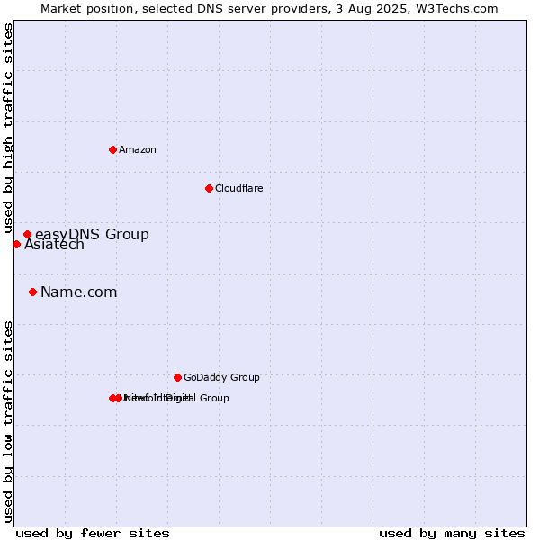 Market position of Name.com vs. easyDNS Group vs. Asiatech