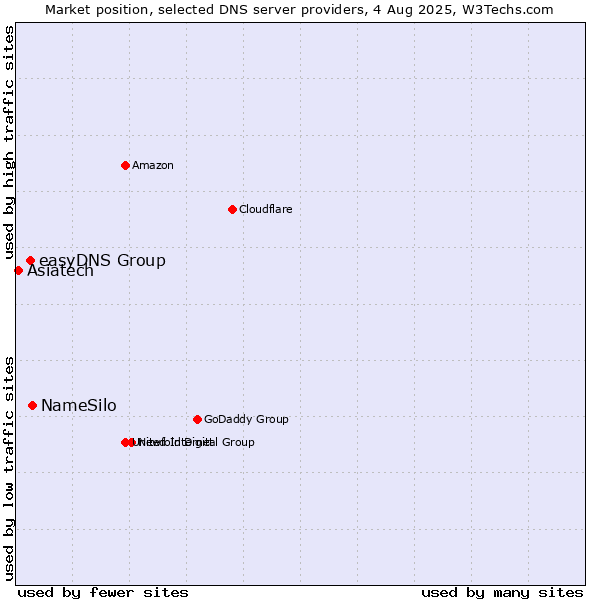 Market position of NameSilo vs. easyDNS Group vs. Asiatech