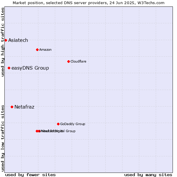 Market position of Netafraz vs. easyDNS Group vs. Asiatech