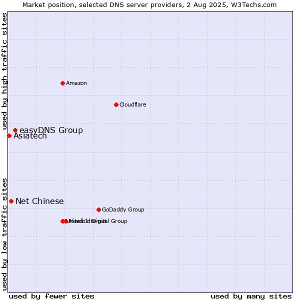 Market position of easyDNS Group vs. Net Chinese vs. Asiatech