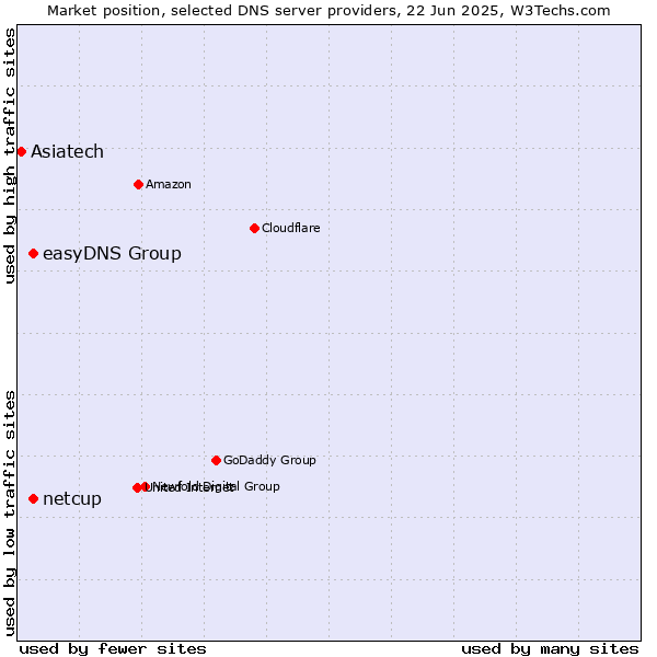 Market position of easyDNS Group vs. netcup vs. Asiatech