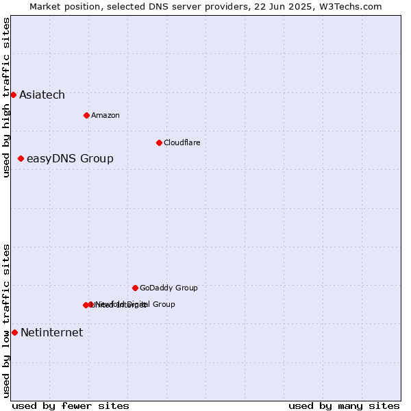 Market position of easyDNS Group vs. Netinternet vs. Asiatech