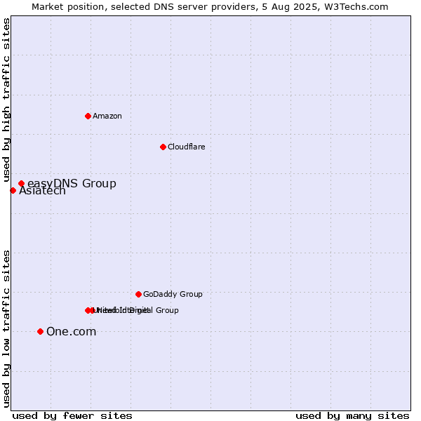 Market position of One.com vs. easyDNS Group vs. Asiatech