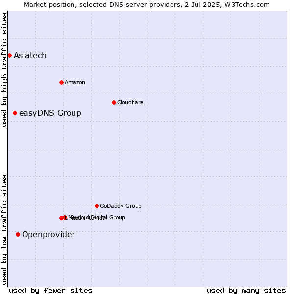 Market position of Openprovider vs. easyDNS Group vs. Asiatech