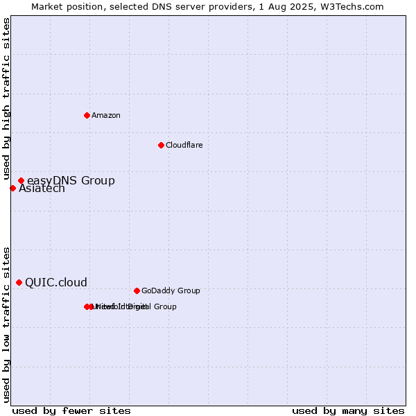Market position of easyDNS Group vs. QUIC.cloud vs. Asiatech