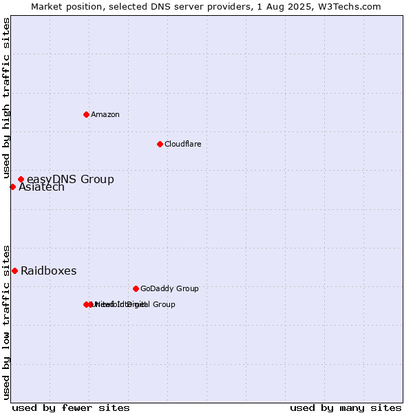 Market position of easyDNS Group vs. Raidboxes vs. Asiatech