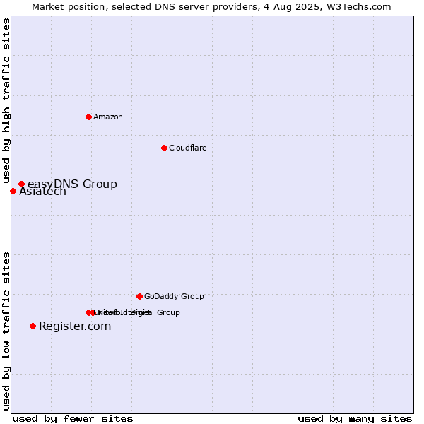 Market position of Register.com vs. easyDNS Group vs. Asiatech