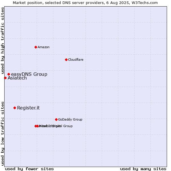 Market position of Register.it vs. easyDNS Group vs. Asiatech