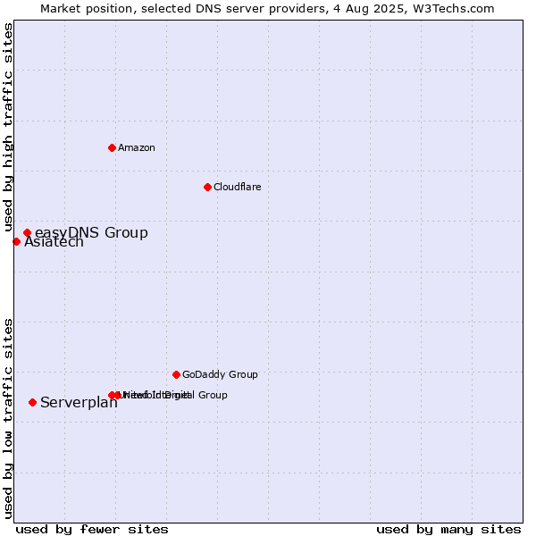 Market position of Serverplan vs. easyDNS Group vs. Asiatech