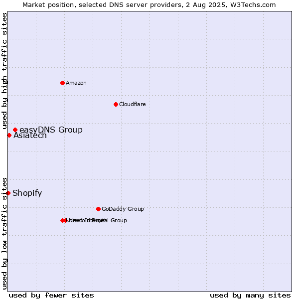 Market position of easyDNS Group vs. Asiatech vs. Shopify