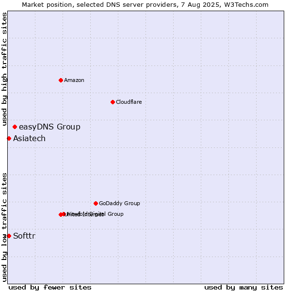 Market position of easyDNS Group vs. Softtr vs. Asiatech
