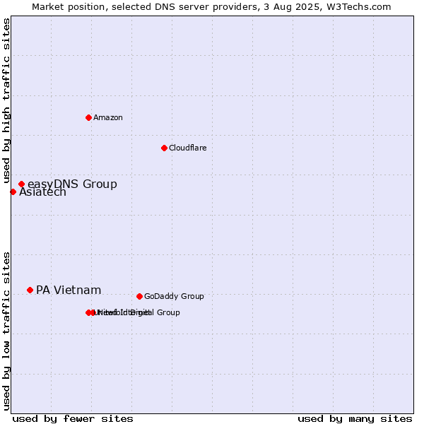 Market position of PA Vietnam vs. easyDNS Group vs. Asiatech