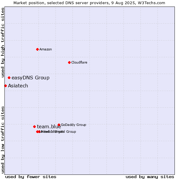 Market position of team.blue vs. easyDNS Group vs. Asiatech