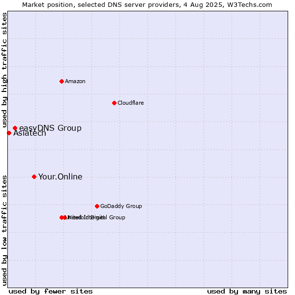 Market position of Your.Online vs. easyDNS Group vs. Asiatech