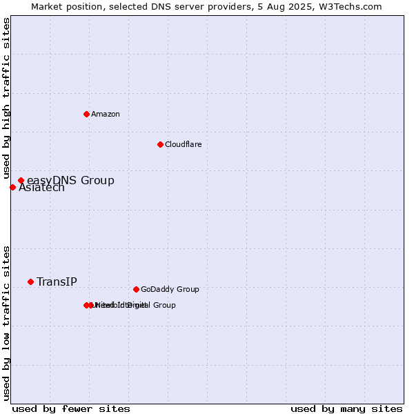 Market position of TransIP vs. easyDNS Group vs. Asiatech