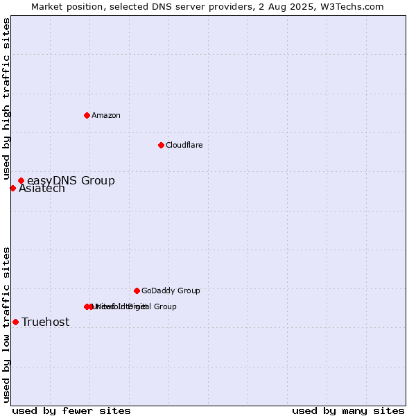 Market position of easyDNS Group vs. Truehost vs. Asiatech