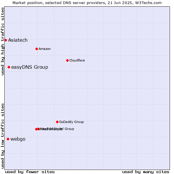 Market position of easyDNS Group vs. webgo vs. Asiatech