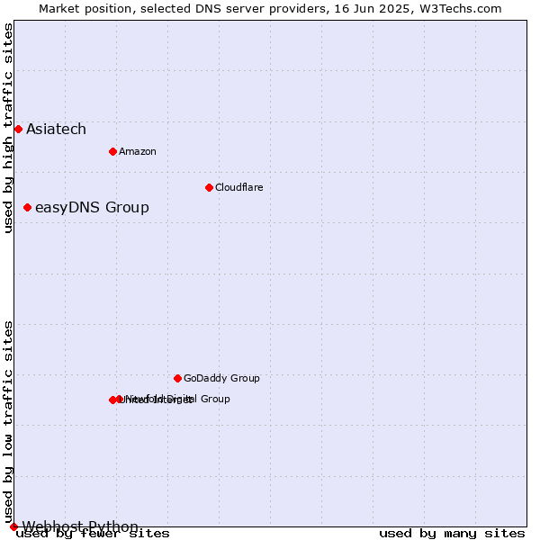 Market position of easyDNS Group vs. Asiatech vs. Webhost Python