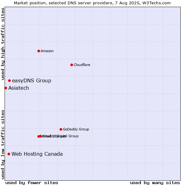 Market position of easyDNS Group vs. Web Hosting Canada vs. Asiatech