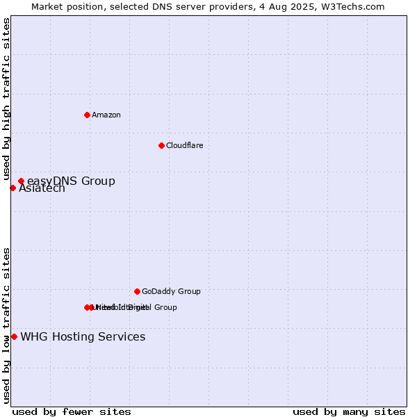 Market position of easyDNS Group vs. Asiatech vs. WHG Hosting Services