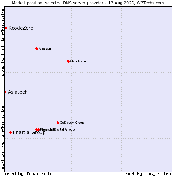 Market position of Enartia Group vs. RcodeZero vs. Asiatech