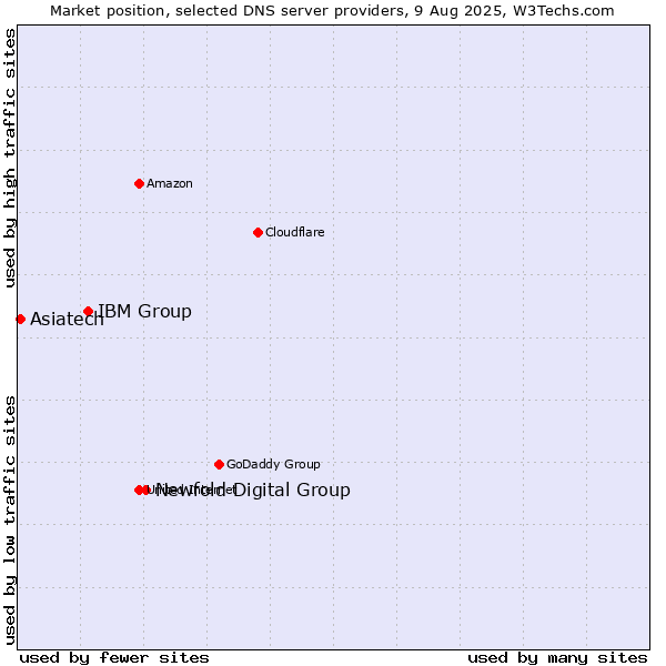 Market position of Newfold Digital Group vs. IBM Group vs. Asiatech