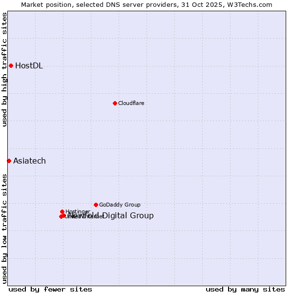 Market position of Newfold Digital Group vs. HostDL vs. Asiatech