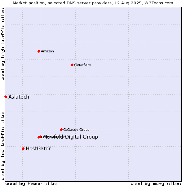 Market position of Newfold Digital Group vs. HostGator vs. Asiatech