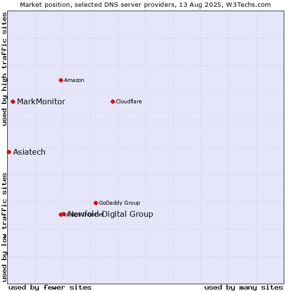 Market position of Newfold Digital Group vs. MarkMonitor vs. Asiatech