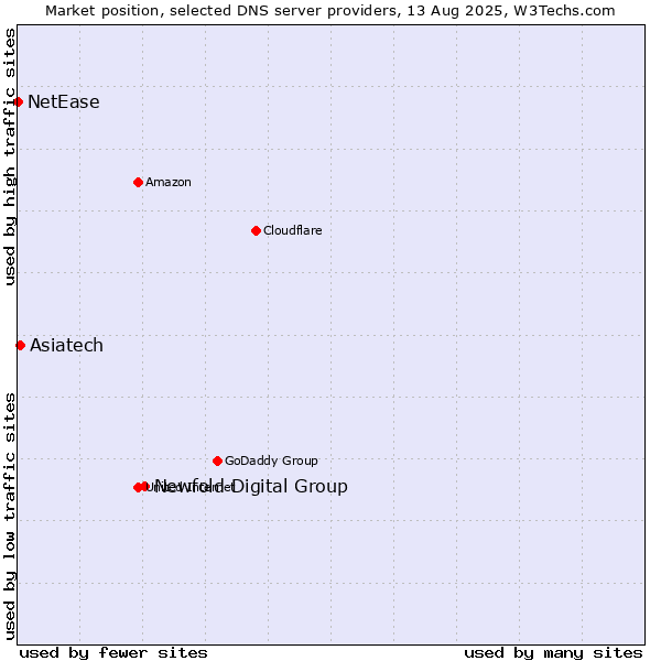 Market position of Newfold Digital Group vs. Asiatech vs. NetEase