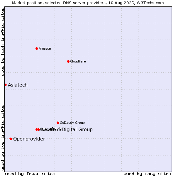Market position of Newfold Digital Group vs. Openprovider vs. Asiatech