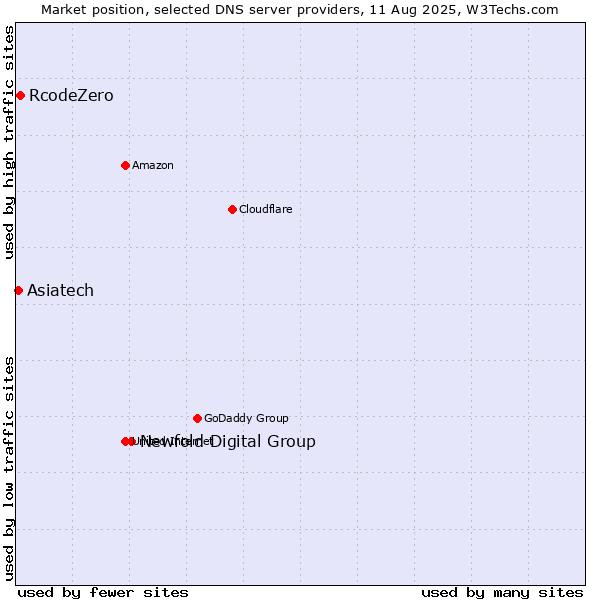 Market position of Newfold Digital Group vs. RcodeZero vs. Asiatech