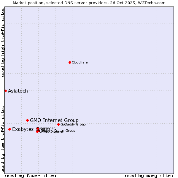 Market position of GMO Internet Group vs. Exabytes Group vs. Asiatech