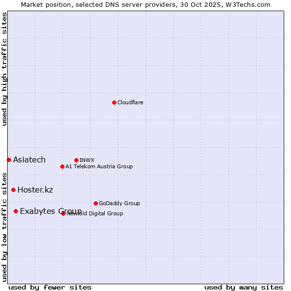 Market position of Exabytes Group vs. Hoster.kz vs. Asiatech