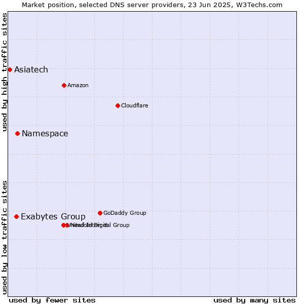 Market position of Namespace vs. Exabytes Group vs. Asiatech