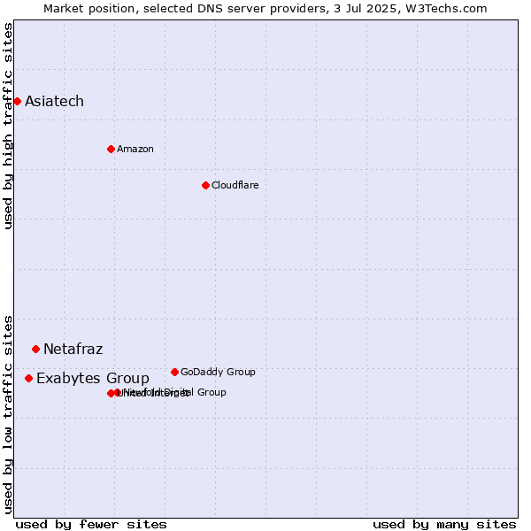 Market position of Netafraz vs. Exabytes Group vs. Asiatech