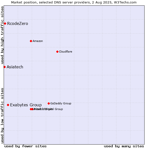 Market position of Exabytes Group vs. RcodeZero vs. Asiatech