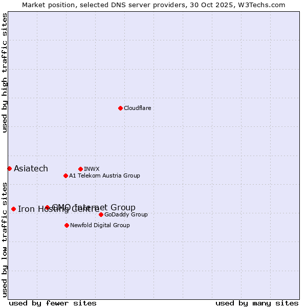 Market position of GMO Internet Group vs. Iron Hosting Centre vs. Asiatech