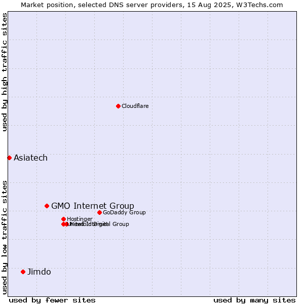 Market position of GMO Internet Group vs. Jimdo vs. Asiatech