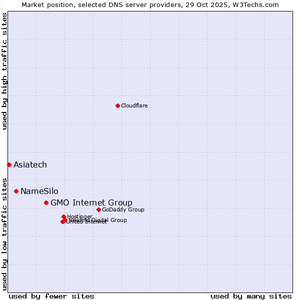 Market position of GMO Internet Group vs. NameSilo vs. Asiatech